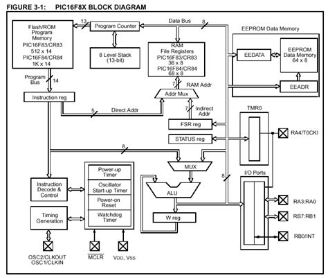 Image result for Pic Microcontroller Architecture