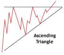 Image result for Ascending Triangle Pattern Stocks