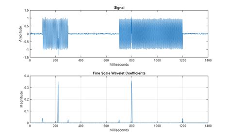 Toradh íomhá ar Wavelet MATLAB