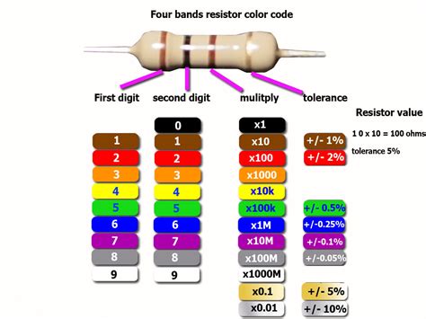 Image result for Resistor Color Codes
