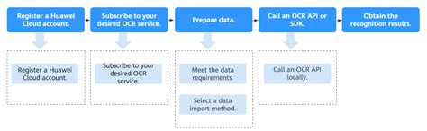 Image result for How to Use OCR