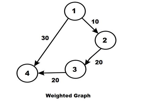 Image result for Graphical Representation of a Weighted Graph