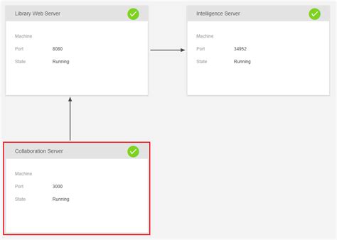 Image result for MicroStrategy Collaboration Server