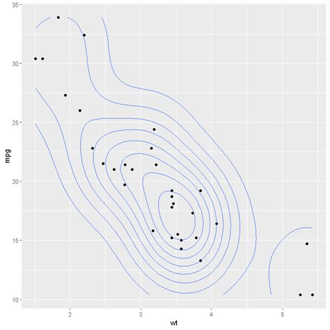 Image result for Ggplot2 Density Plot with Smooth Line