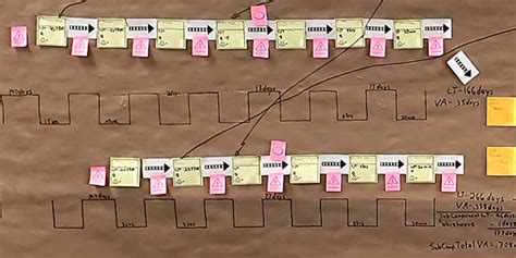 Toradh íomhá ar Lean Value Stream Mapping Stick It Notes