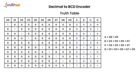 Toradh íomhá ar Decimal Ton Bcd Encoder