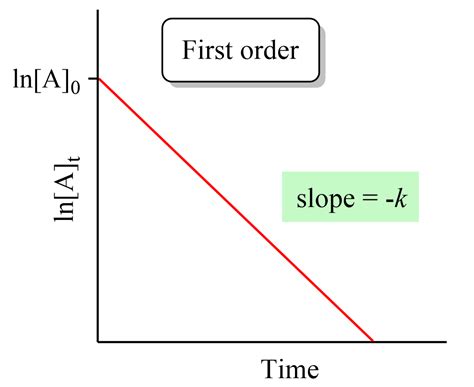 Image result for First Order Decomposition Equation