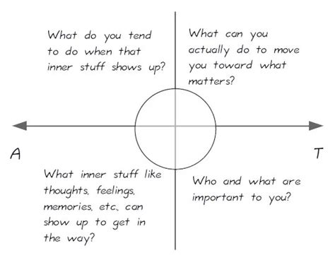 Act Matrix On Codependency に対する画像結果