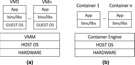 Container vs Hypervisor に対する画像結果