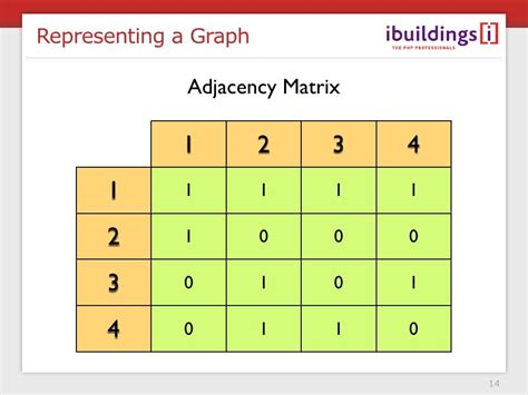 Image result for Adjacency Matrix Example
