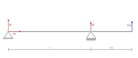 Toradh íomhá ar Statically Determinate Structure
