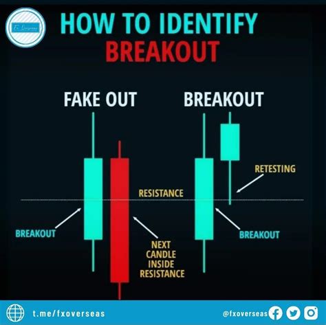 What Is Forex Breakout?