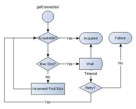 Afbeeldingsresultaten voor What Is Connection Pooling