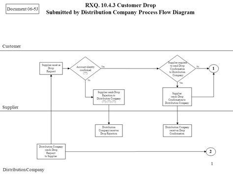 Image result for Ideal Distribution Process Flow