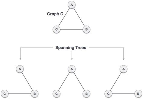 Image result for Spanning-Tree Priority Chart
