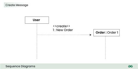 Sequence Diagram Create Message Example に対する画像結果