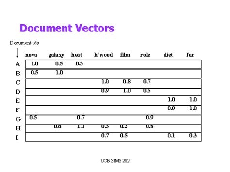 Image result for Document Vector Table