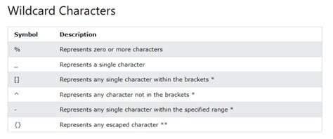 Toradh íomhá ar SQL Wildcards
