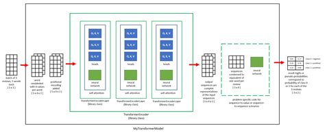 Image Classification Transformer Flow Chart に対する画像結果