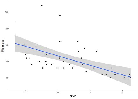 Image result for Generalized Linear Mixed Models Graph INR