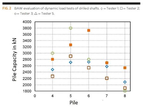 Image result for Dynamic Load Testing