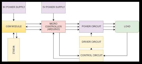 GSM Module Block Diagram に対する画像結果