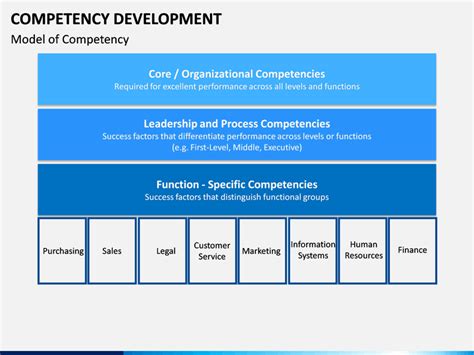 Image result for Process of Competency Development