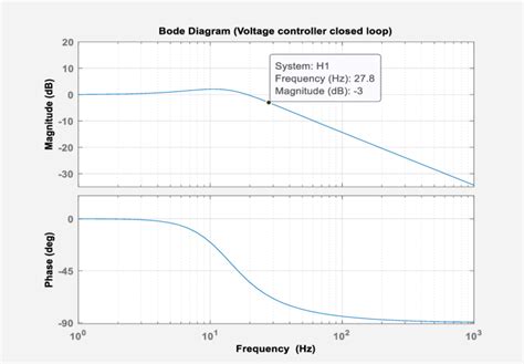 Transfer Function of a Closed Loop System Bode Plot に対する画像結果