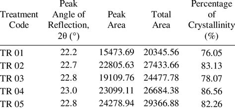 Image result for Crystallinity XRD