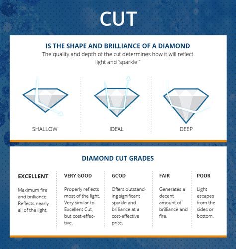 Diamond Cut Chart - Why is Diamond Cut Important?