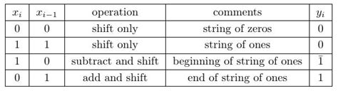 Image result for Booth 2-Bit Multiplier Recoding Table