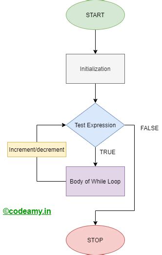 While Loop Programming Flowchart-साठीचा प्रतिमा निकाल