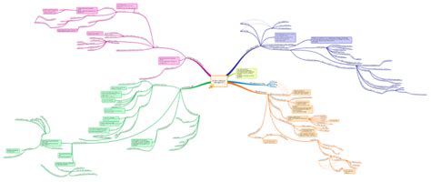 Image result for Evolution of Human Resource Management Mind Map