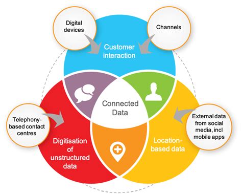 Image result for Connect Data Utilization Circle