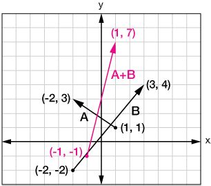 Image result for Graph Vector Example