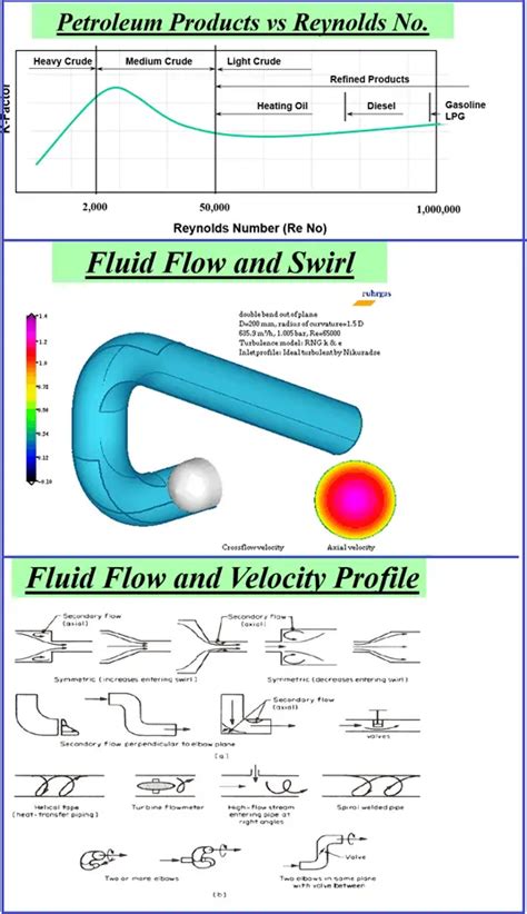 Image result for Flow of Fluids through Tubes