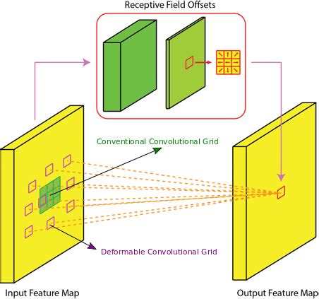 Deformable Convolution に対する画像結果