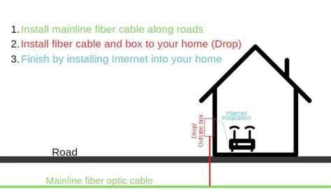 Image result for How to Get Fibre to the Home