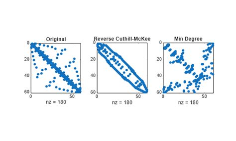 Image result for Sparse Matrix Reordering