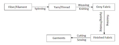 Image result for Textile Manufacturing Process Flow Chart