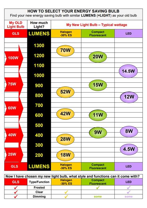 Image result for LED Lamp Equivalent Chart