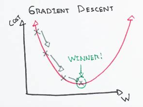 Image result for Gradient Descent Graph Two Dimensions