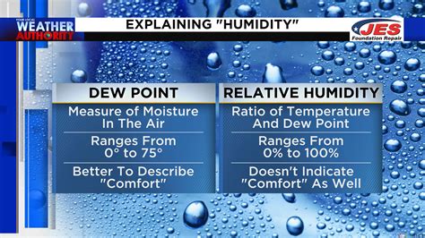 Image result for Relative Humidity Dew Point