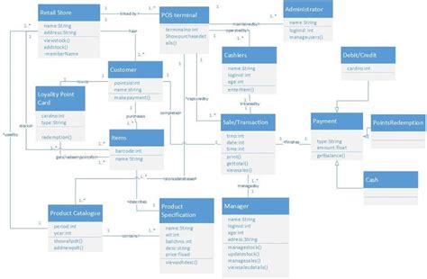 Image result for POS System Database Schema