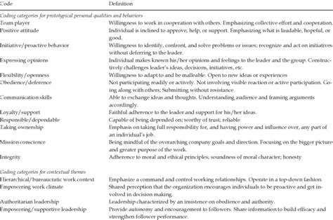 Image result for Coding Profile Means