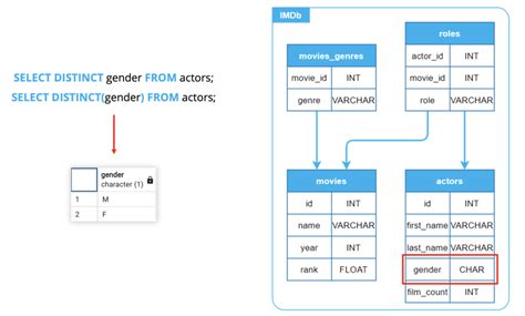 Image result for SQL Select Distinct Statement