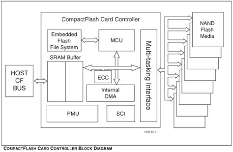 Flash Disk Controller に対する画像結果