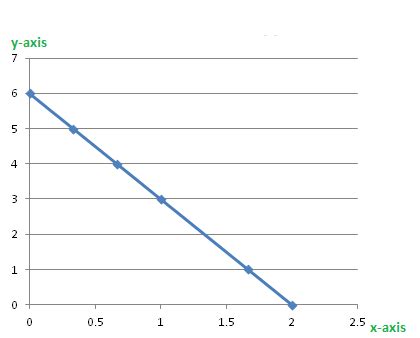 Image result for Idifference Curve Approach Linear Graph