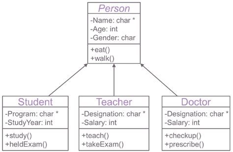 CPP Class Inheritance Example に対する画像結果