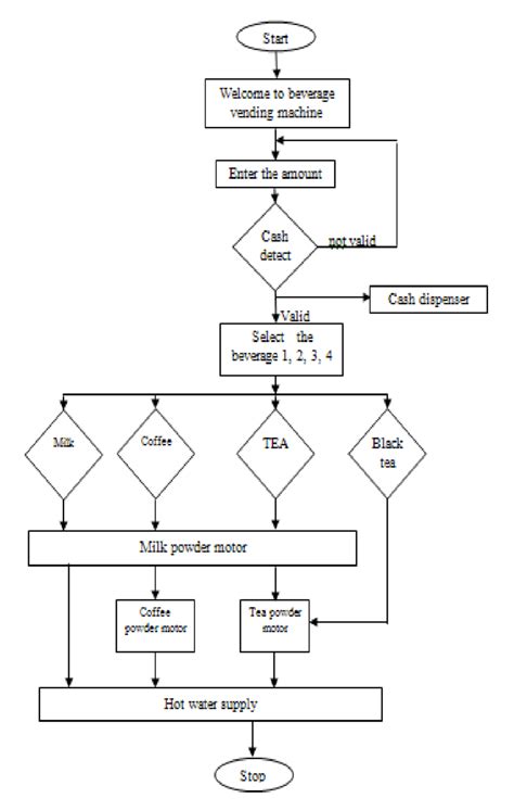 Toradh íomhá ar Machine Design Flow Chart